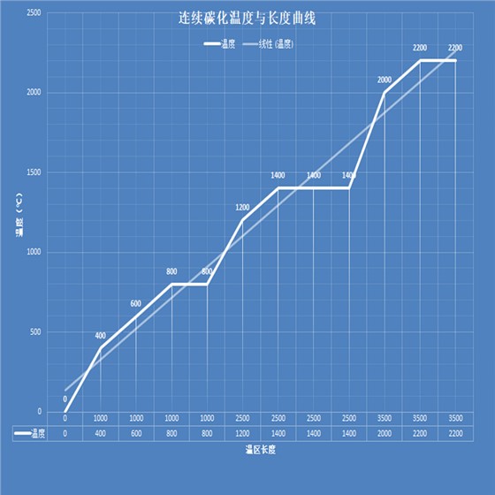 连续碳化工艺温度曲线图