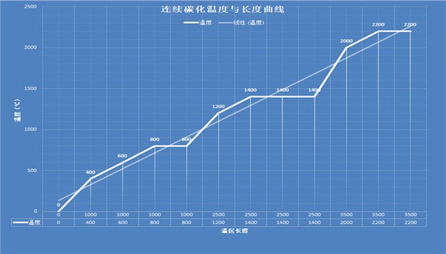 Continuous Carbonization Furnace for Carbon Paper and Carbon Clo
